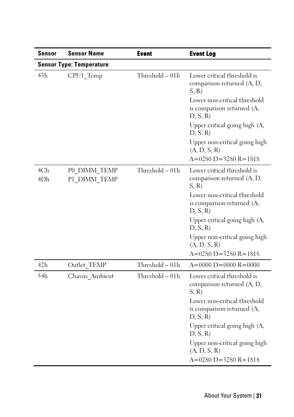 Dell POWEREDGE C6105 User Manual | Page 31 / 222