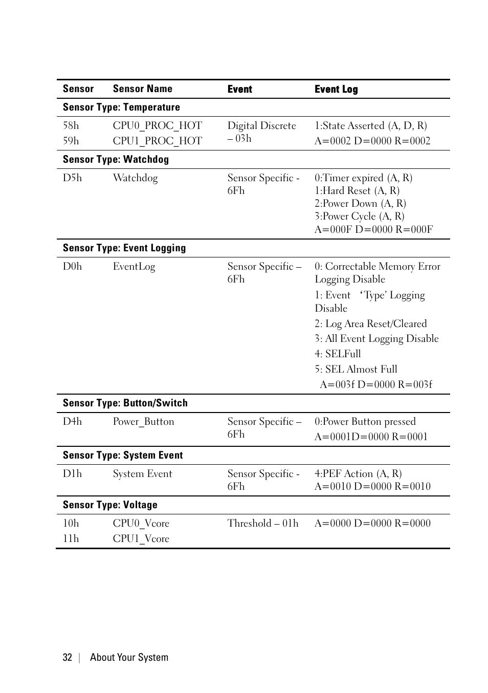 Dell POWEREDGE C6105 User Manual | Page 32 / 222