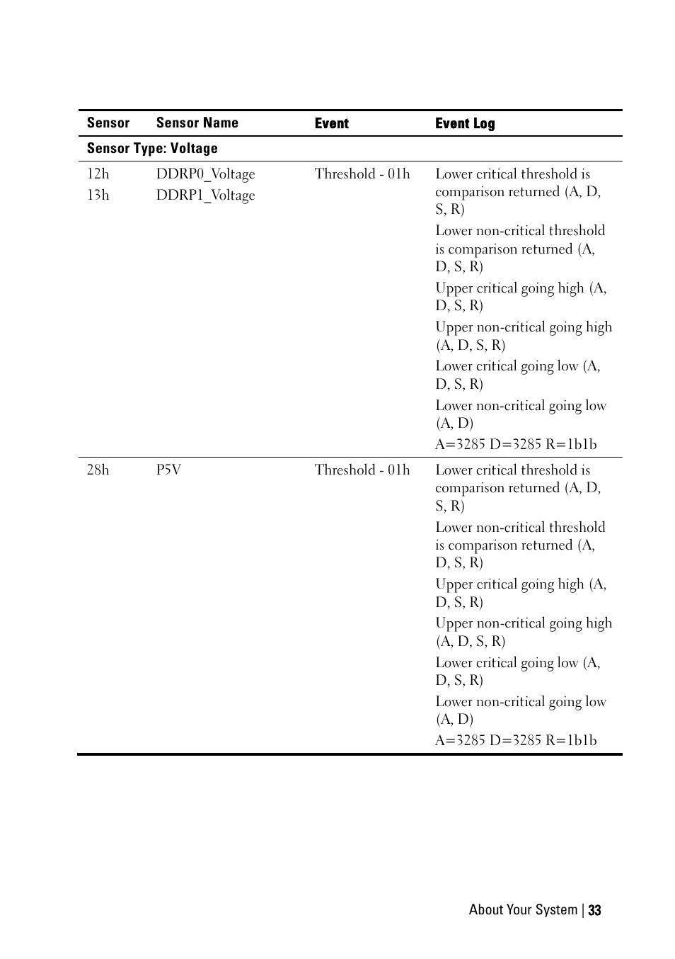 Dell POWEREDGE C6105 User Manual | Page 33 / 222