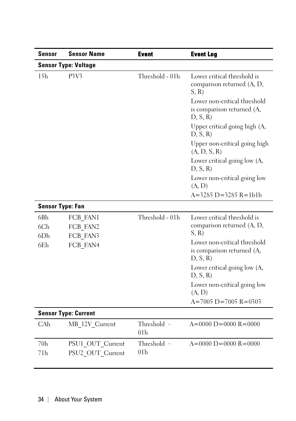 Dell POWEREDGE C6105 User Manual | Page 34 / 222