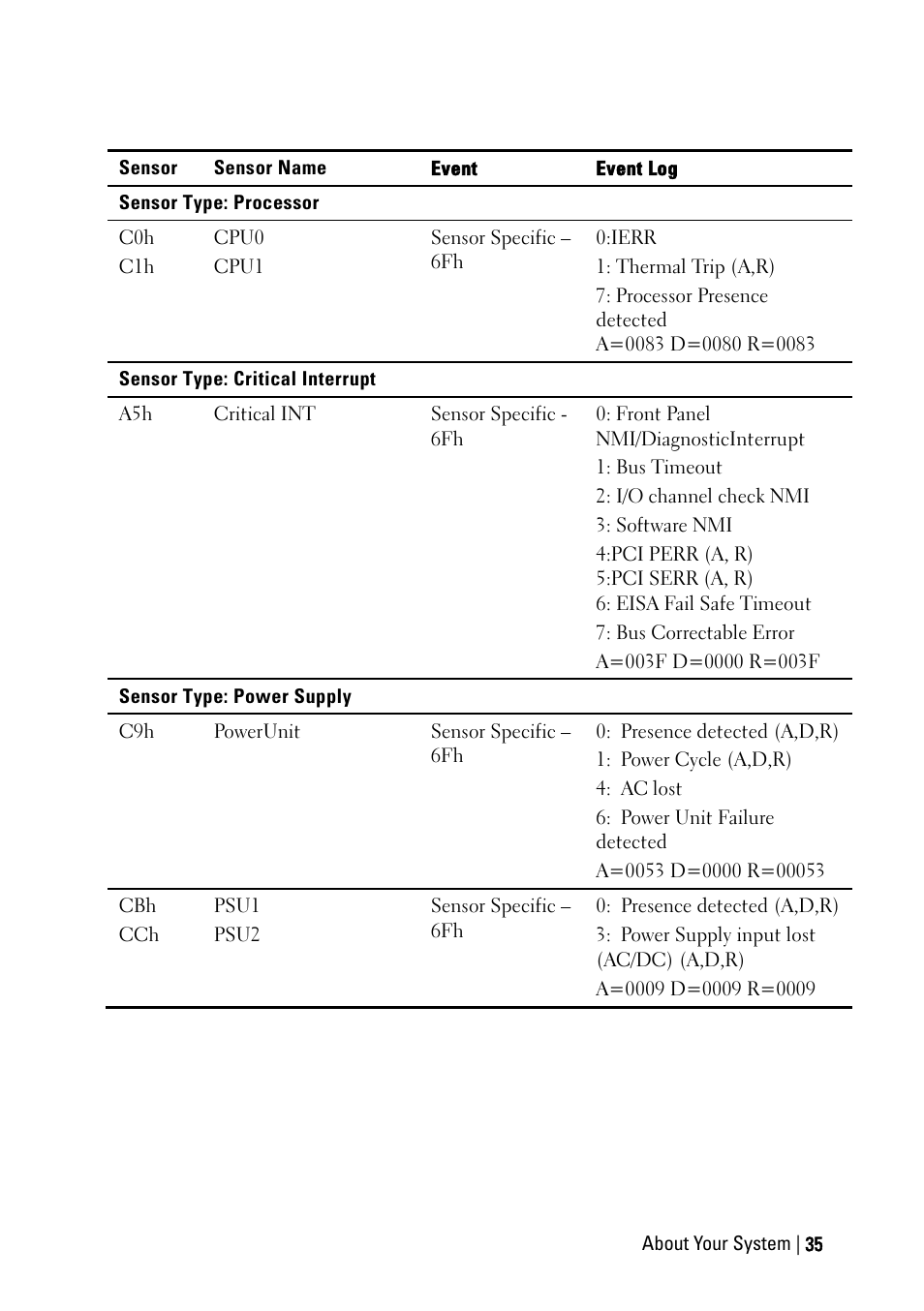 Dell POWEREDGE C6105 User Manual | Page 35 / 222