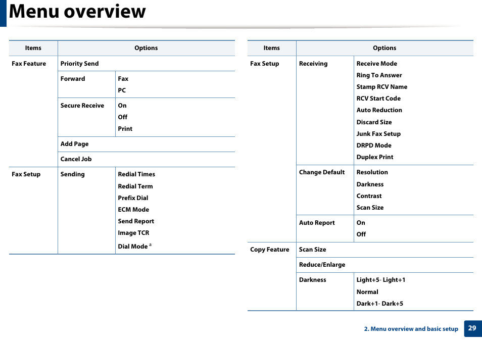 Menu overview | Dell B1265dfw  Multifunction Mono Laser Printer User Manual | Page 29 / 284