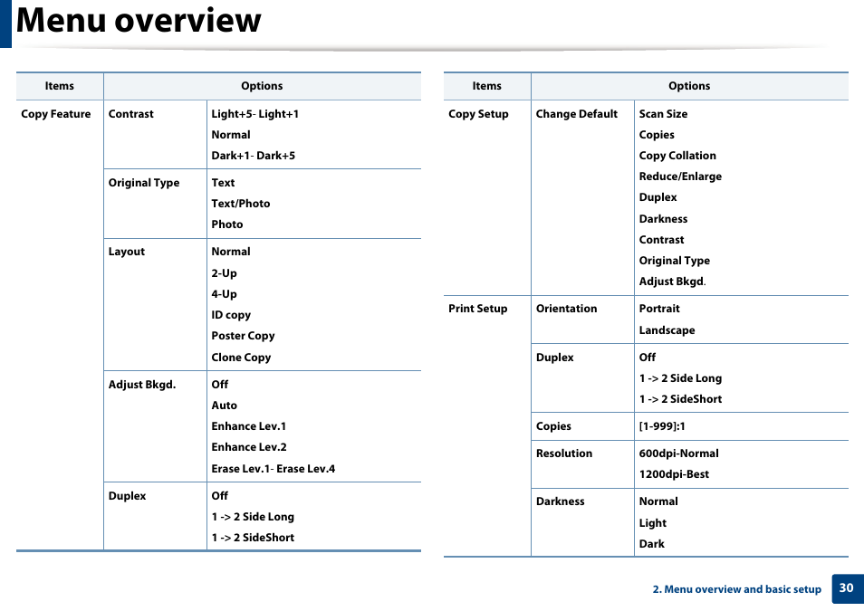 Menu overview | Dell B1265dfw  Multifunction Mono Laser Printer User Manual | Page 30 / 284