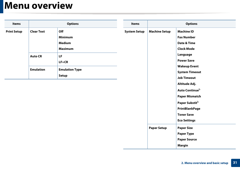 Menu overview | Dell B1265dfw  Multifunction Mono Laser Printer User Manual | Page 31 / 284