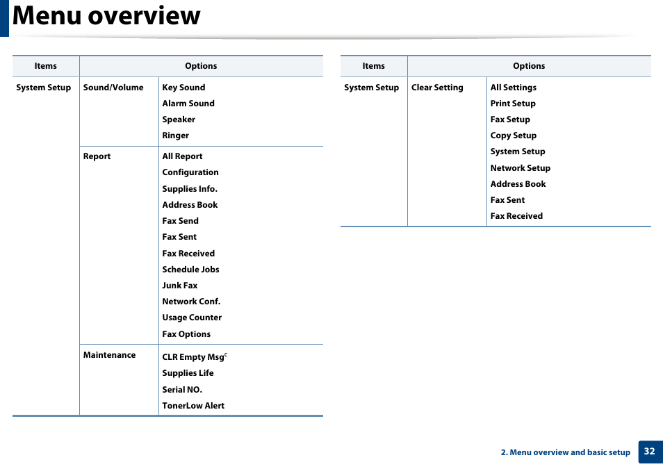 Menu overview | Dell B1265dfw  Multifunction Mono Laser Printer User Manual | Page 32 / 284