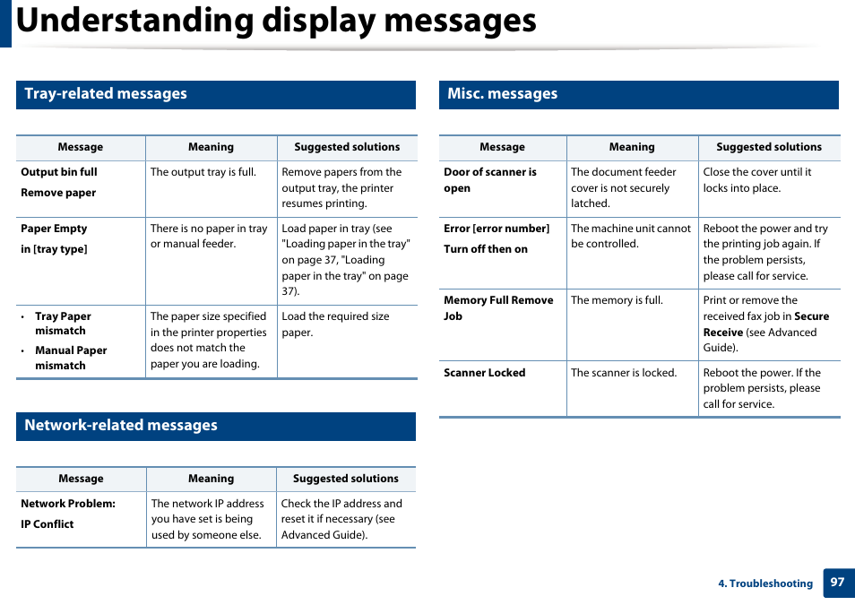 Understanding display messages, Tray-related messages, Network-related messages | Misc. messages | Dell B1265dfw  Multifunction Mono Laser Printer User Manual | Page 97 / 284