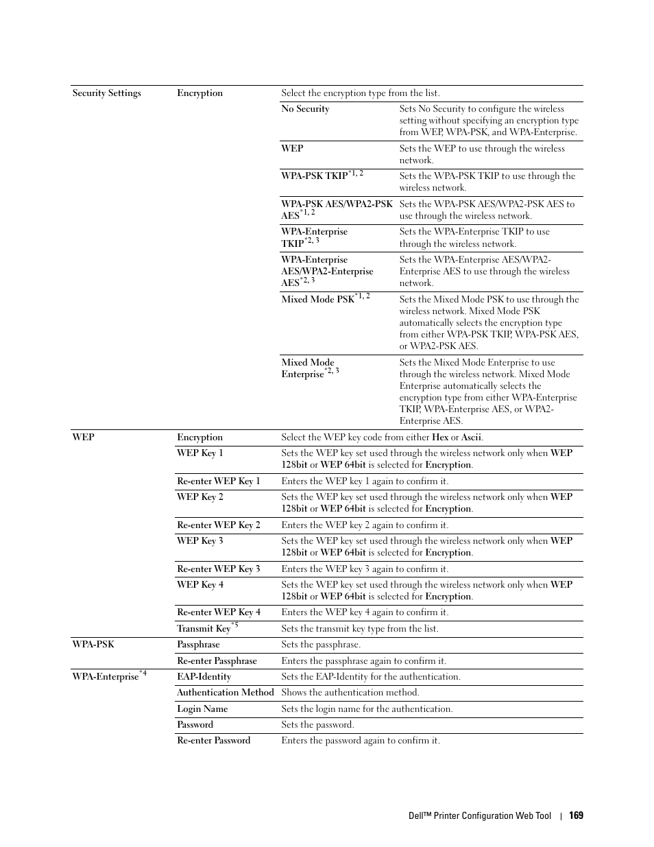 Dell C2665dnf Color Laser Printer User Manual | Page 171 / 578