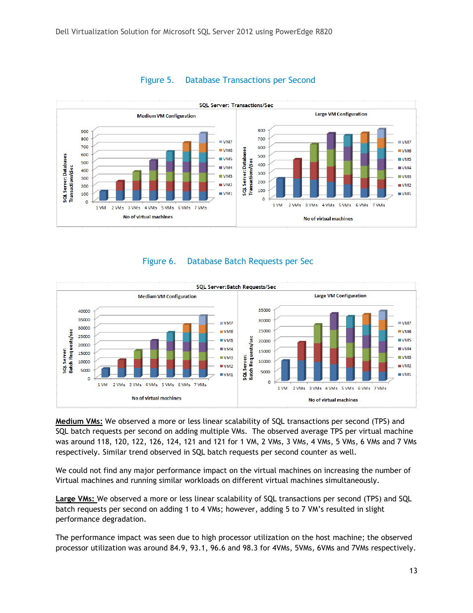 Figure 5, Database transactions per second, Figure 6 | Database batch requests per sec | Dell PowerEdge R820 User Manual | Page 13 / 18