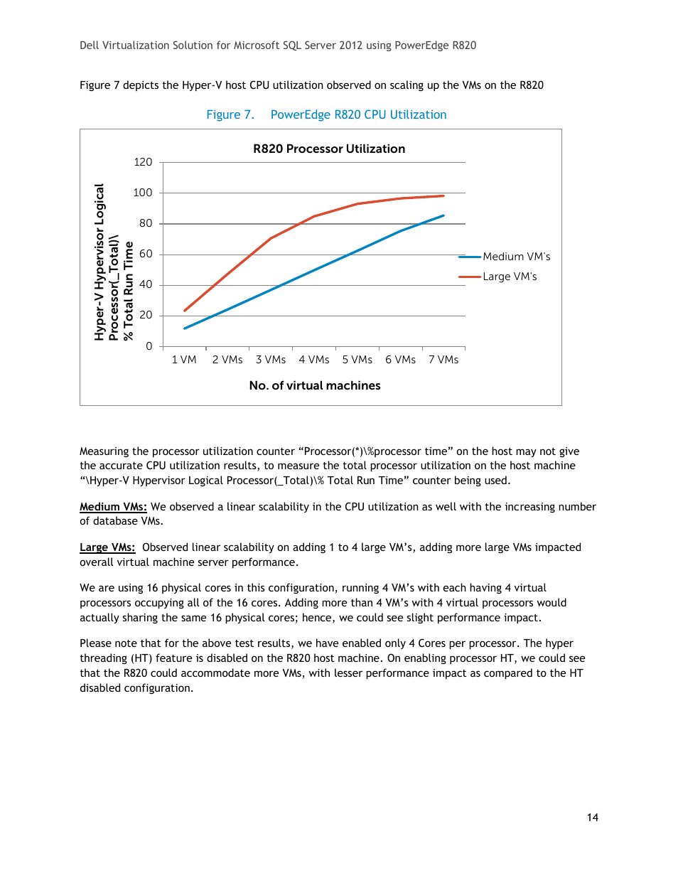Figure 7, Poweredge r820 cpu utilization | Dell PowerEdge R820 User Manual | Page 14 / 18