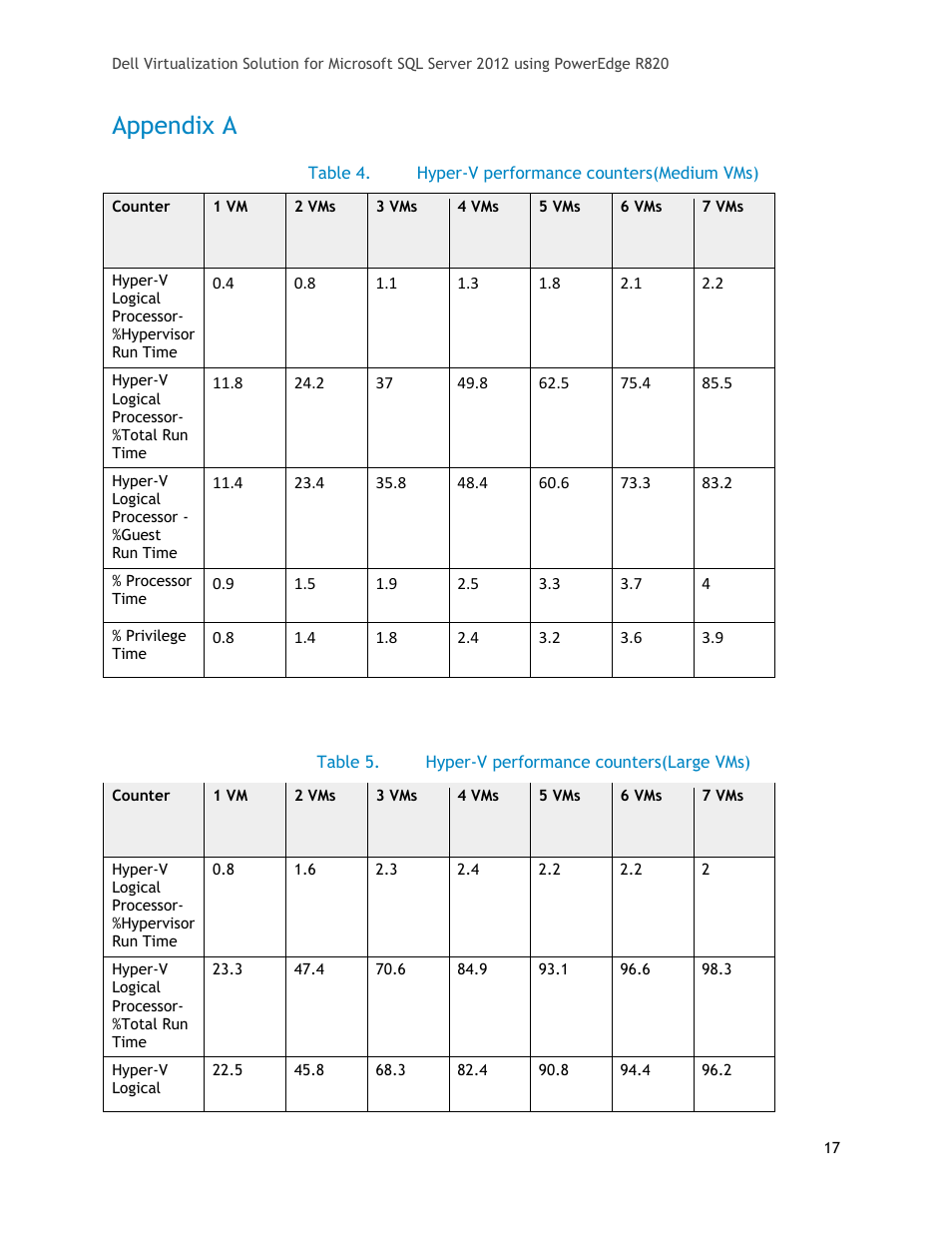 Appendix a, Table 4, Hyper-v performance counters(medium vms) | Table 5, Hyper-v performance counters(large vms) | Dell PowerEdge R820 User Manual | Page 17 / 18