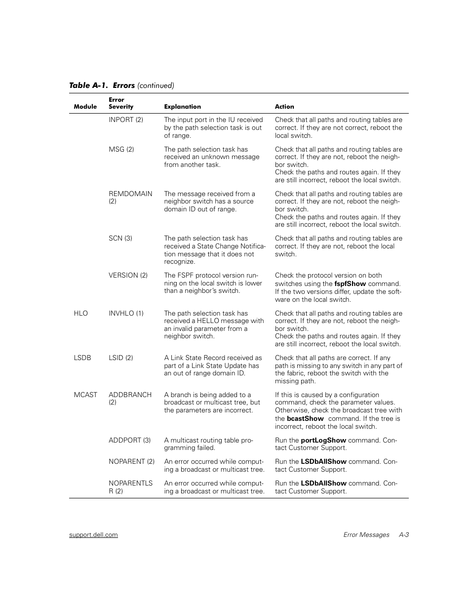 Dell PowerVault 56F (16P Fibre Channel Switch) User Manual | Page 139 / 172