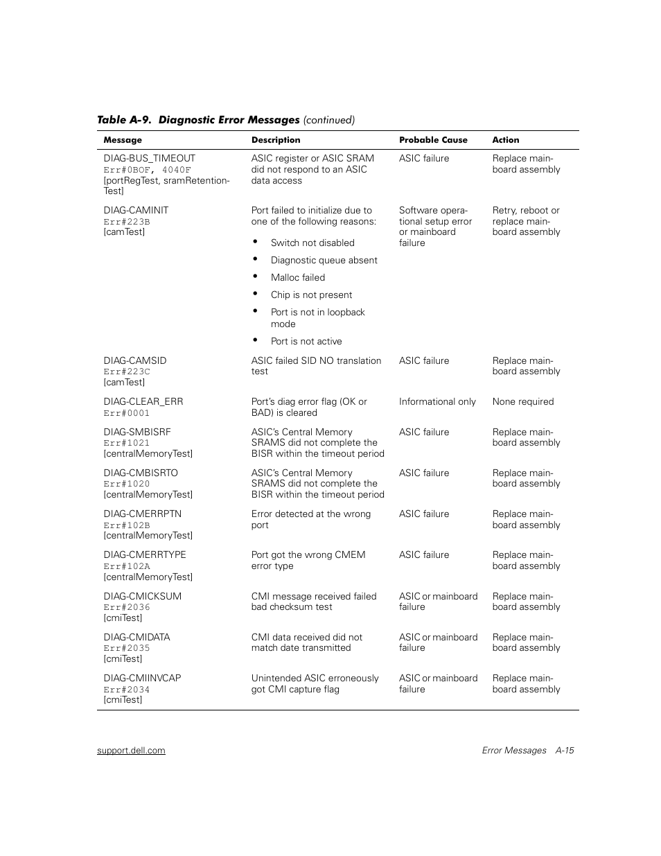 Dell PowerVault 56F (16P Fibre Channel Switch) User Manual | Page 151 / 172