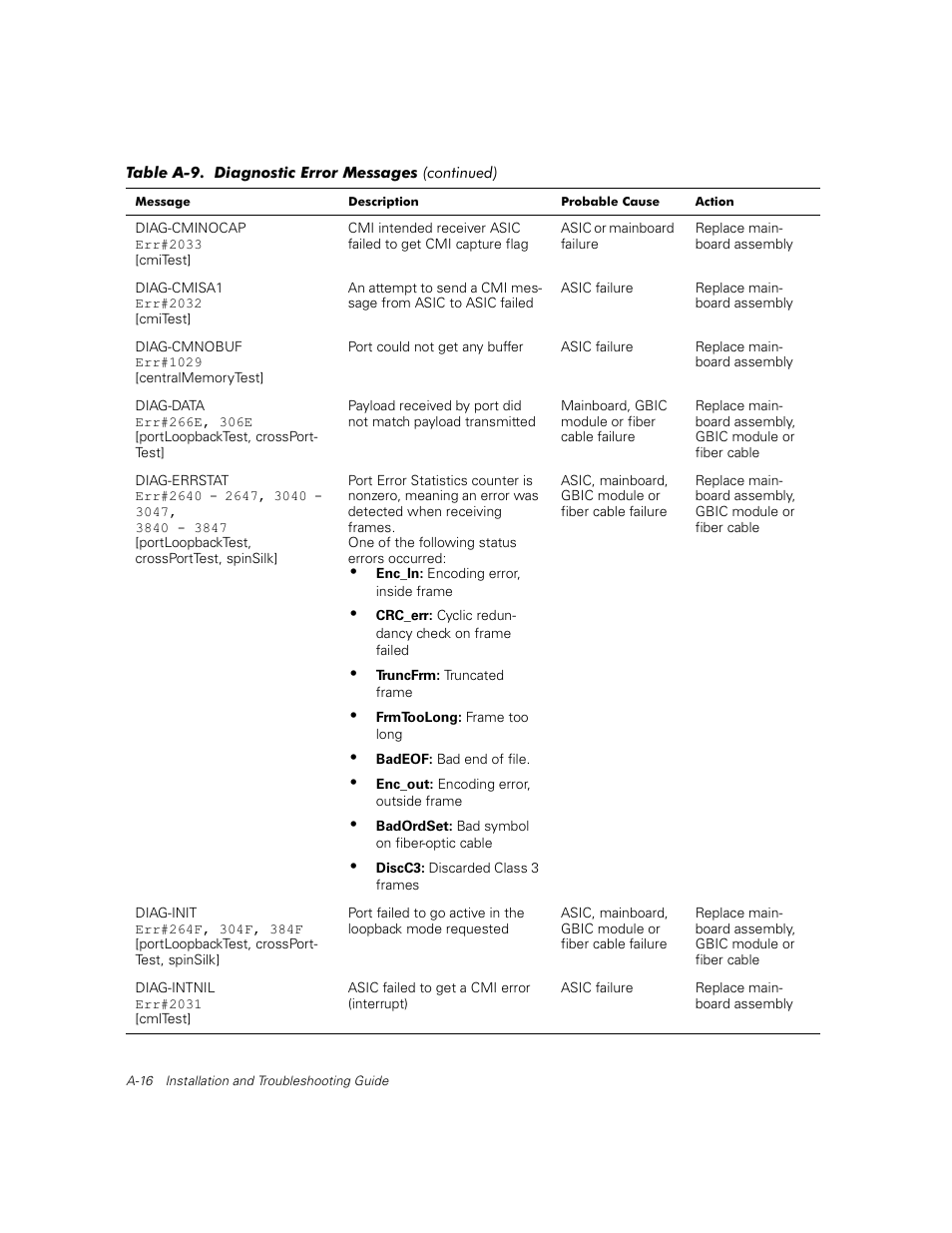 Dell PowerVault 56F (16P Fibre Channel Switch) User Manual | Page 152 / 172