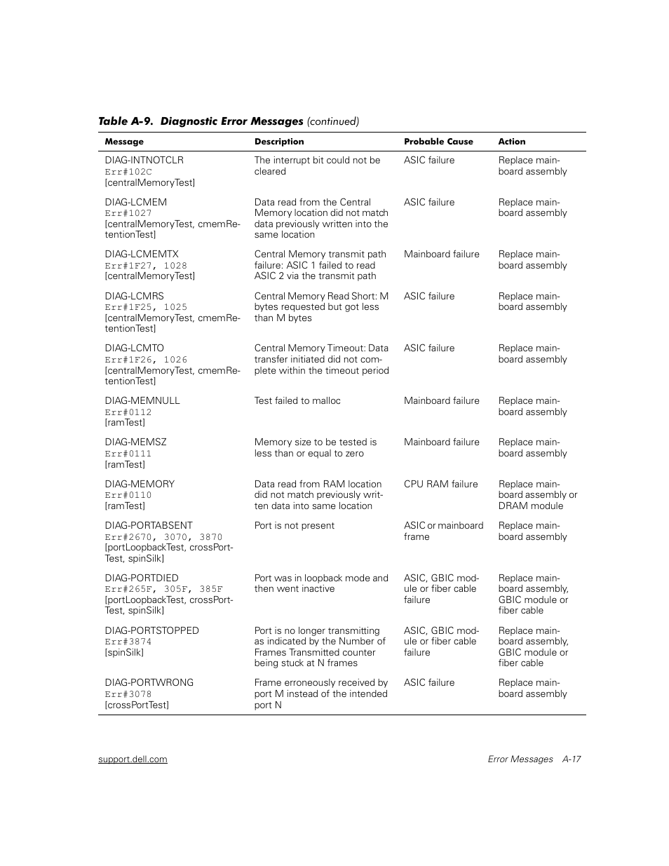 Dell PowerVault 56F (16P Fibre Channel Switch) User Manual | Page 153 / 172