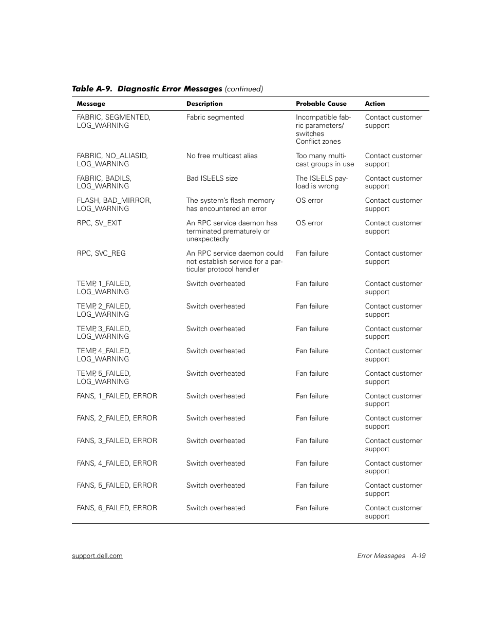 Dell PowerVault 56F (16P Fibre Channel Switch) User Manual | Page 155 / 172