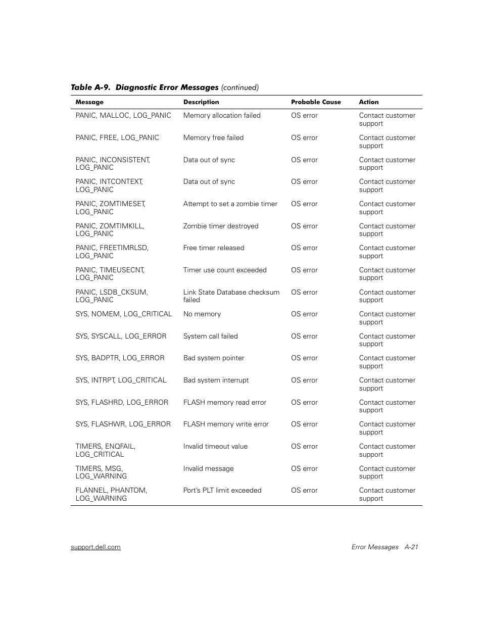 Dell PowerVault 56F (16P Fibre Channel Switch) User Manual | Page 157 / 172