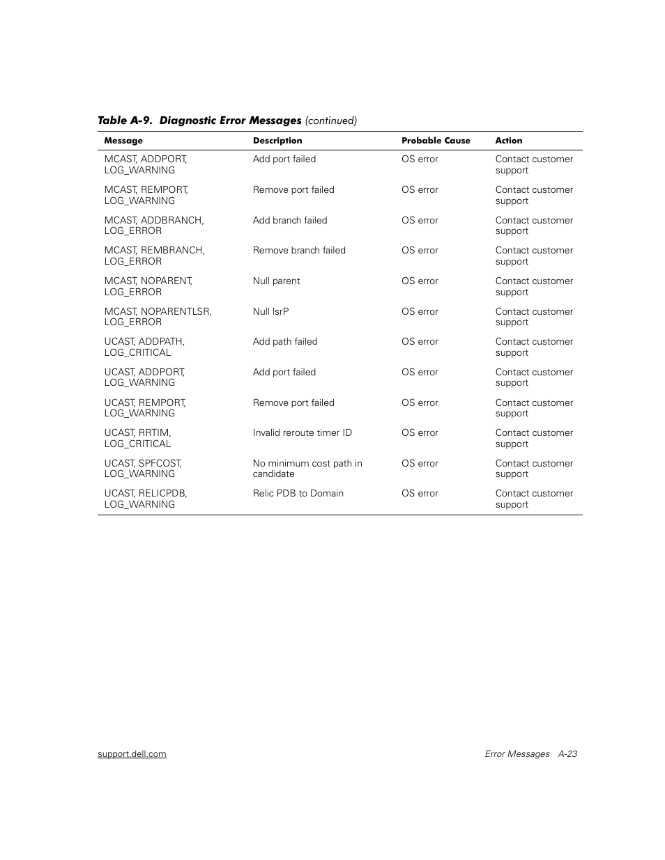 Dell PowerVault 56F (16P Fibre Channel Switch) User Manual | Page 159 / 172