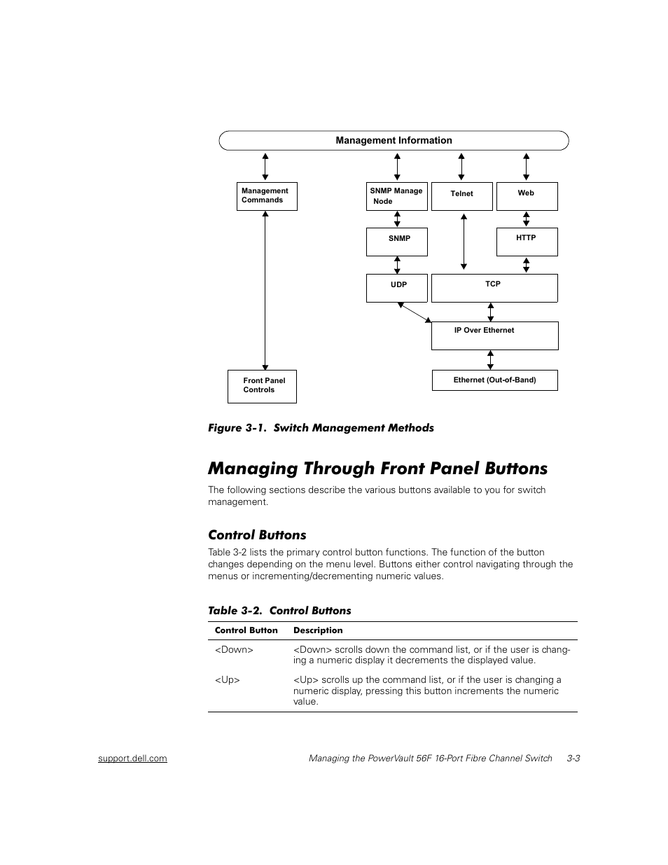 Managing through front panel buttons, Control buttons, Managing through front panel buttons -3 | Control buttons -3, Figure 3-1, Switch management methods -3, Table 3-2 | Dell PowerVault 56F (16P Fibre Channel Switch) User Manual | Page 37 / 172