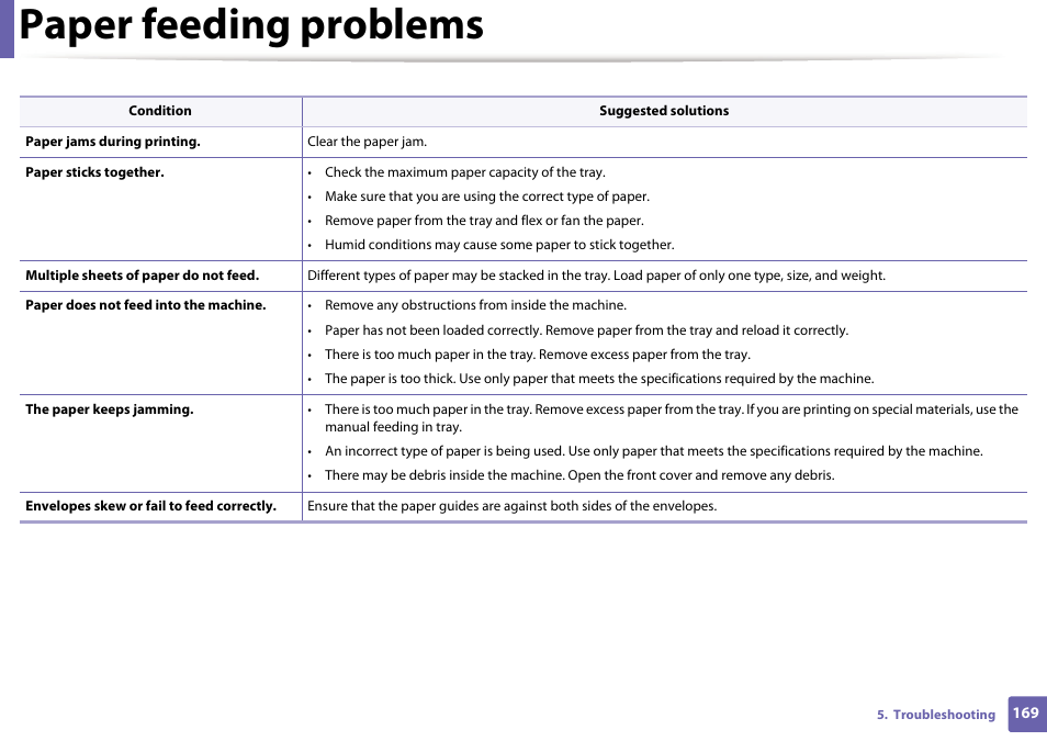 Paper feeding problems | Dell B1163 Multifunction Mono Laser Printer User Manual | Page 169 / 204