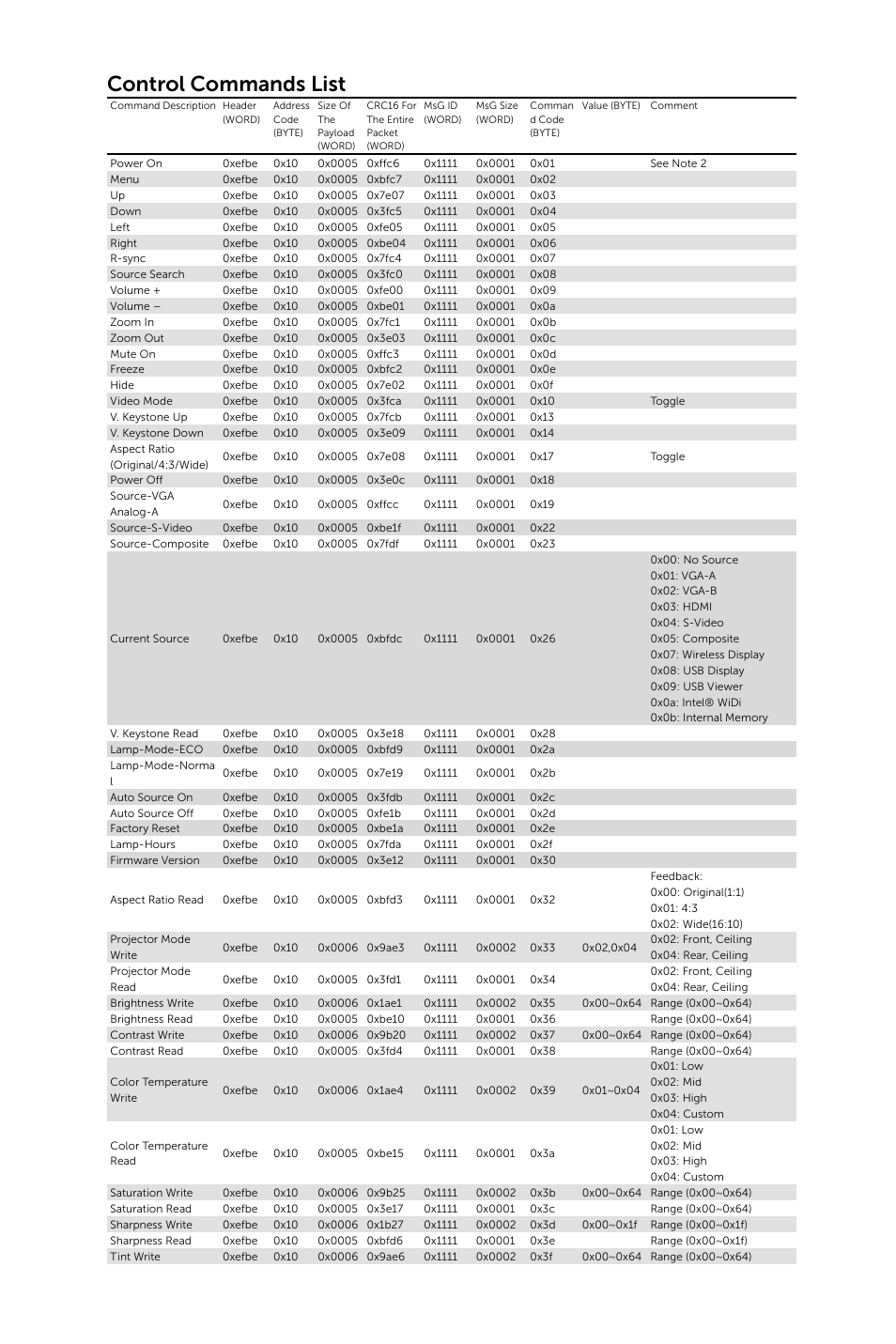 Control commands list | Dell S520 Projector User Manual | Page 3 / 5