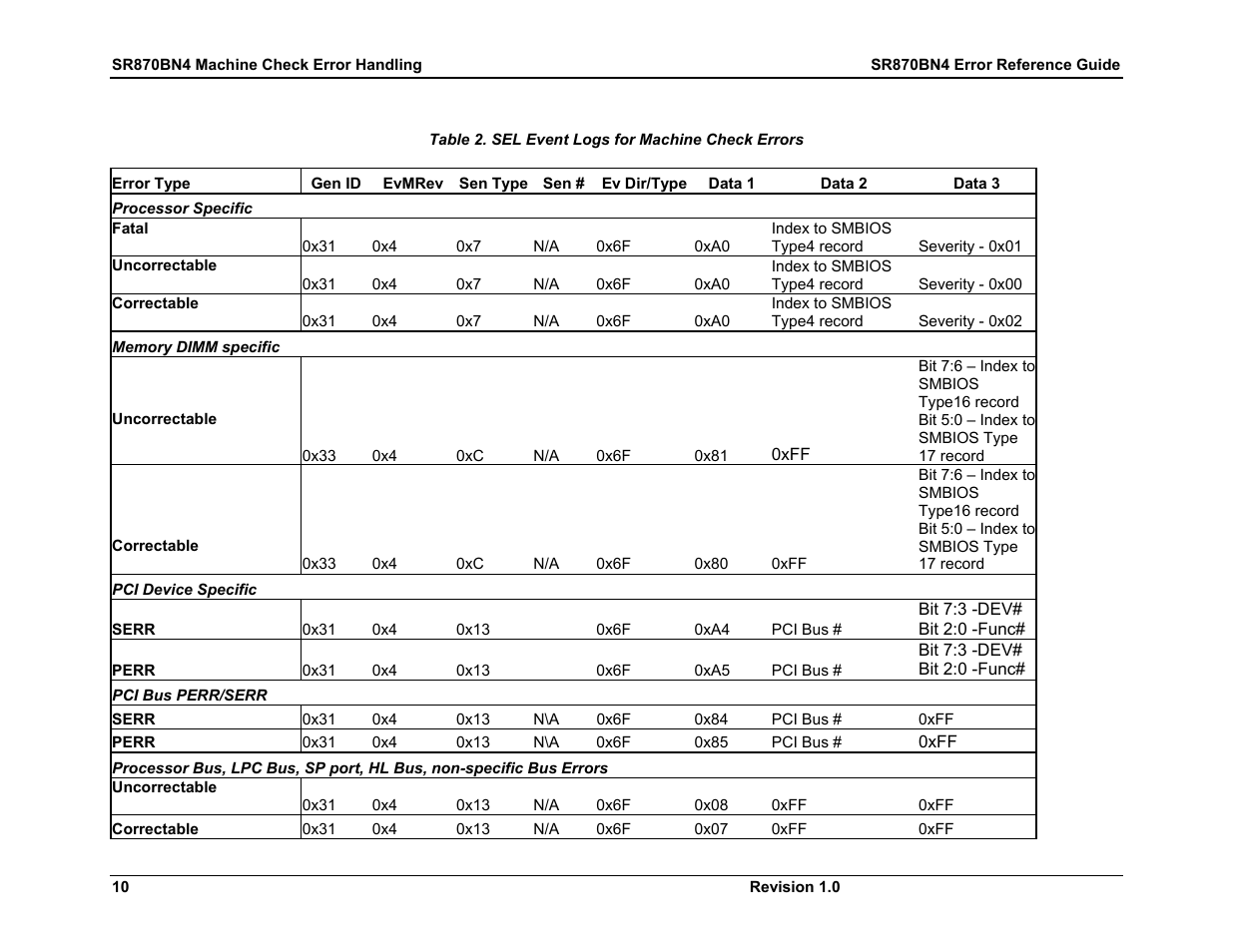 Table 2. sel event logs for machine check errors | Dell PowerEdge 7250 User Manual | Page 16 / 44