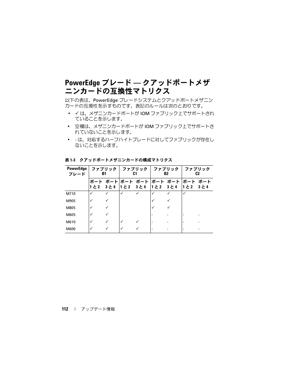 Poweredge ブレード - クアッドポートメザ ニンカードの互換性マトリクス, Poweredge ブレード — クアッドポートメザ ニンカードの互換性マトリクス | Dell POWEREDGE M915 User Manual | Page 112 / 186