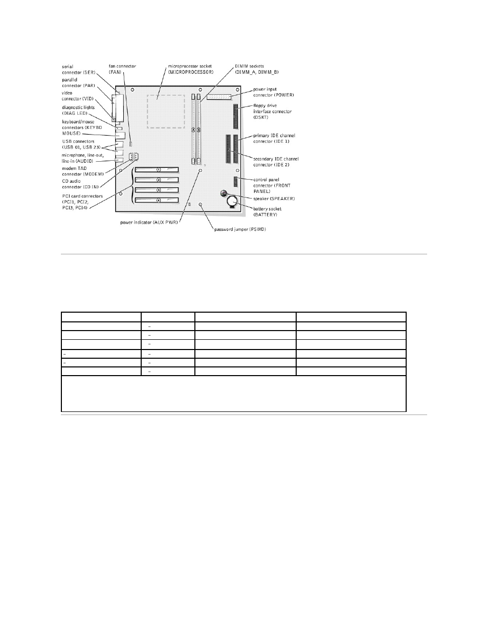 Power supply, Dc power connectors, Power supply dc connector pin assignments | Dell Dimension 2200 User Manual | Page 44 / 49