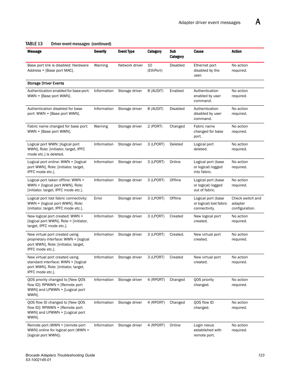 Dell Brocade Adapters User Manual | Page 147 / 172