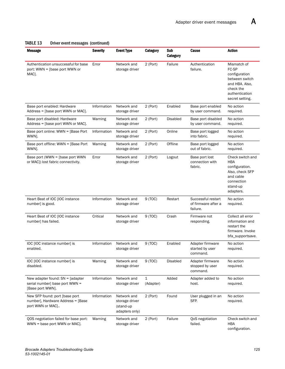 Dell Brocade Adapters User Manual | Page 149 / 172