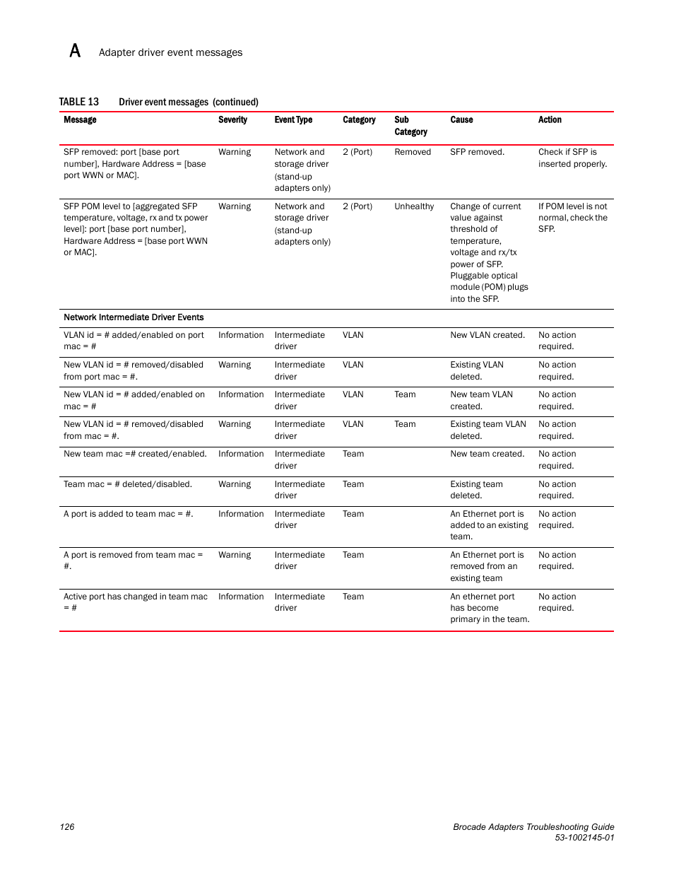 Dell Brocade Adapters User Manual | Page 150 / 172
