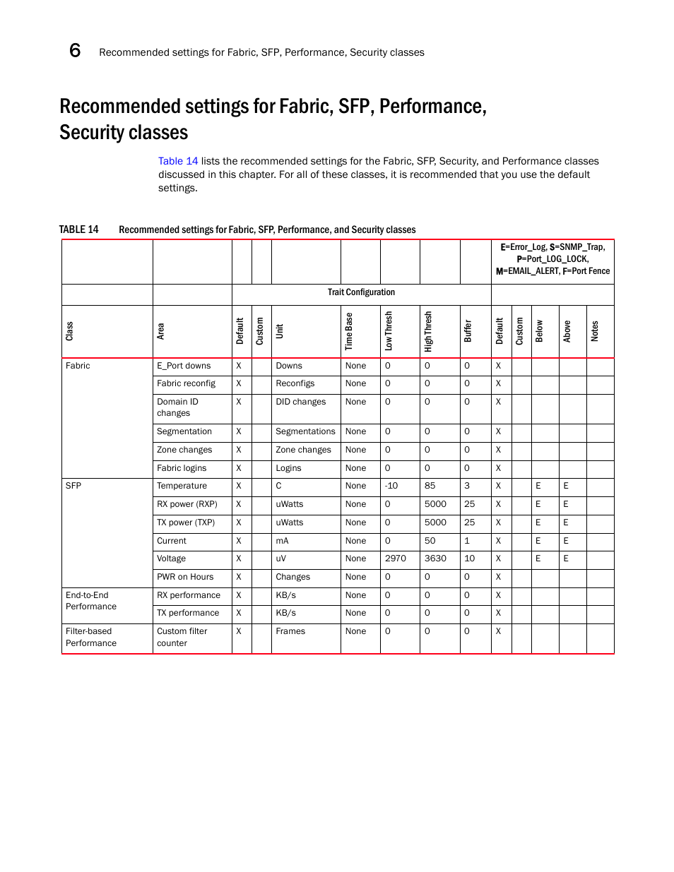 Table 14 | Dell POWEREDGE M1000E User Manual | Page 72 / 126