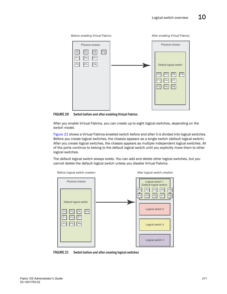 Figure 20, Switch before, Figure 21 | The switch, Logical switch overview, Switch before and after creating logical switches | Dell POWEREDGE M1000E User Manual | Page 251 / 586