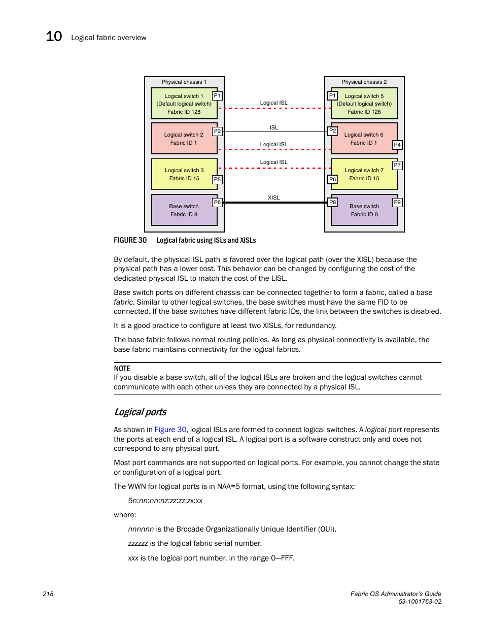Figure 30, Logical fabric using, Logical ports | Dell POWEREDGE M1000E User Manual | Page 258 / 586