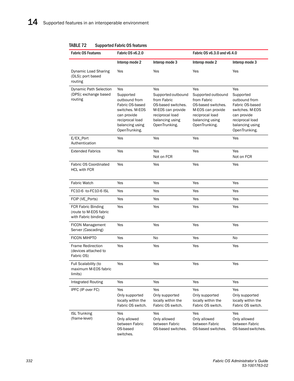 Table 72 | Dell POWEREDGE M1000E User Manual | Page 372 / 586