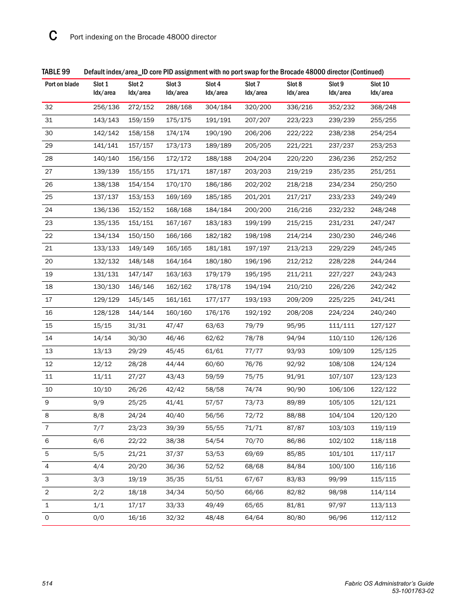 Dell POWEREDGE M1000E User Manual | Page 554 / 586