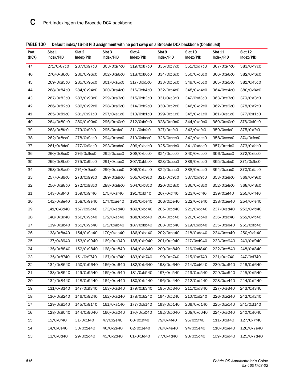 Dell POWEREDGE M1000E User Manual | Page 556 / 586