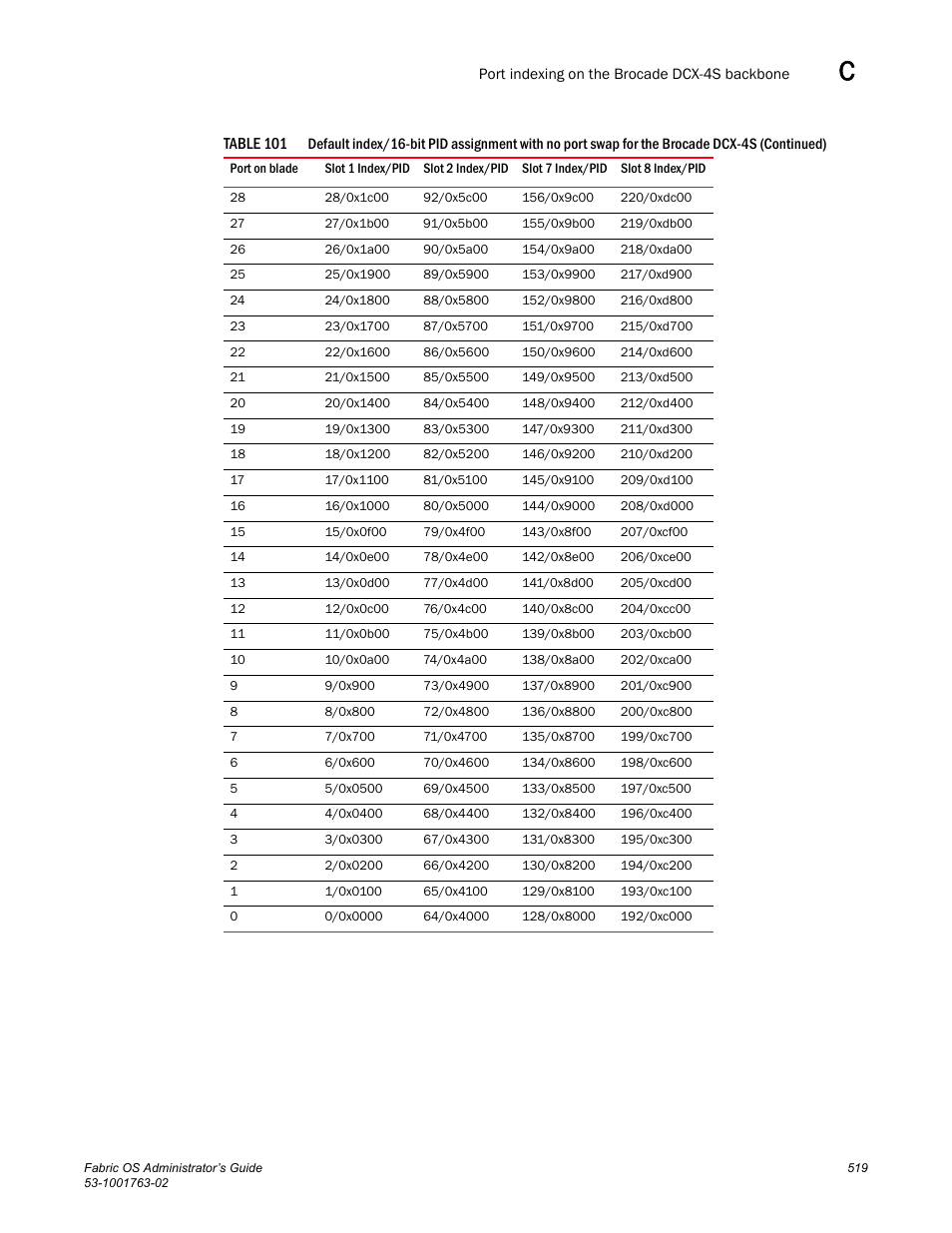 Dell POWEREDGE M1000E User Manual | Page 559 / 586