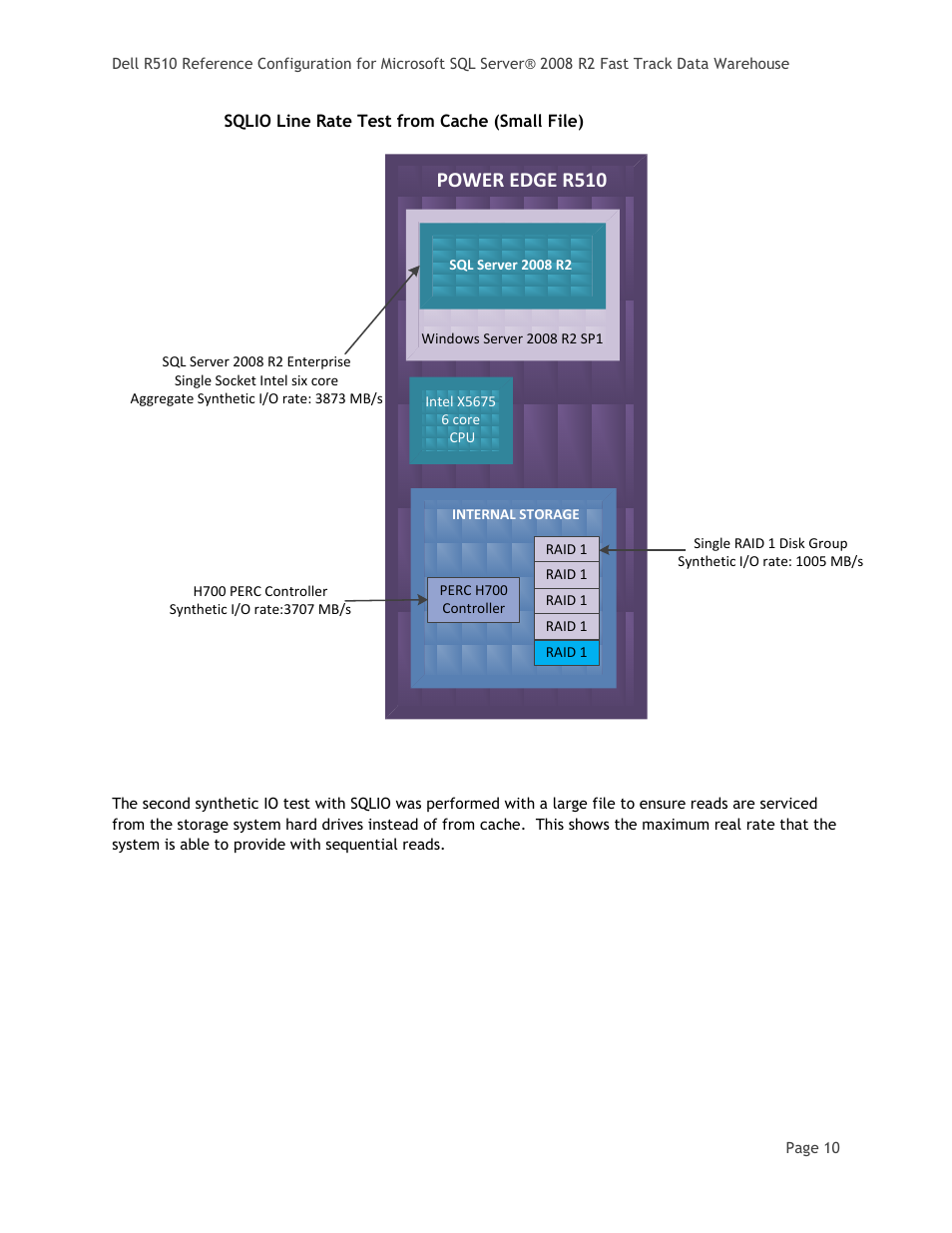 Figure 6, Sqlio line rate test from cache (small file), Power edge r510 | Dell PowerEdge R510 User Manual | Page 12 / 24