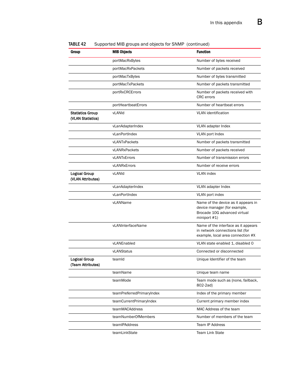 Dell Brocade Adapters User Manual | Page 255 / 272