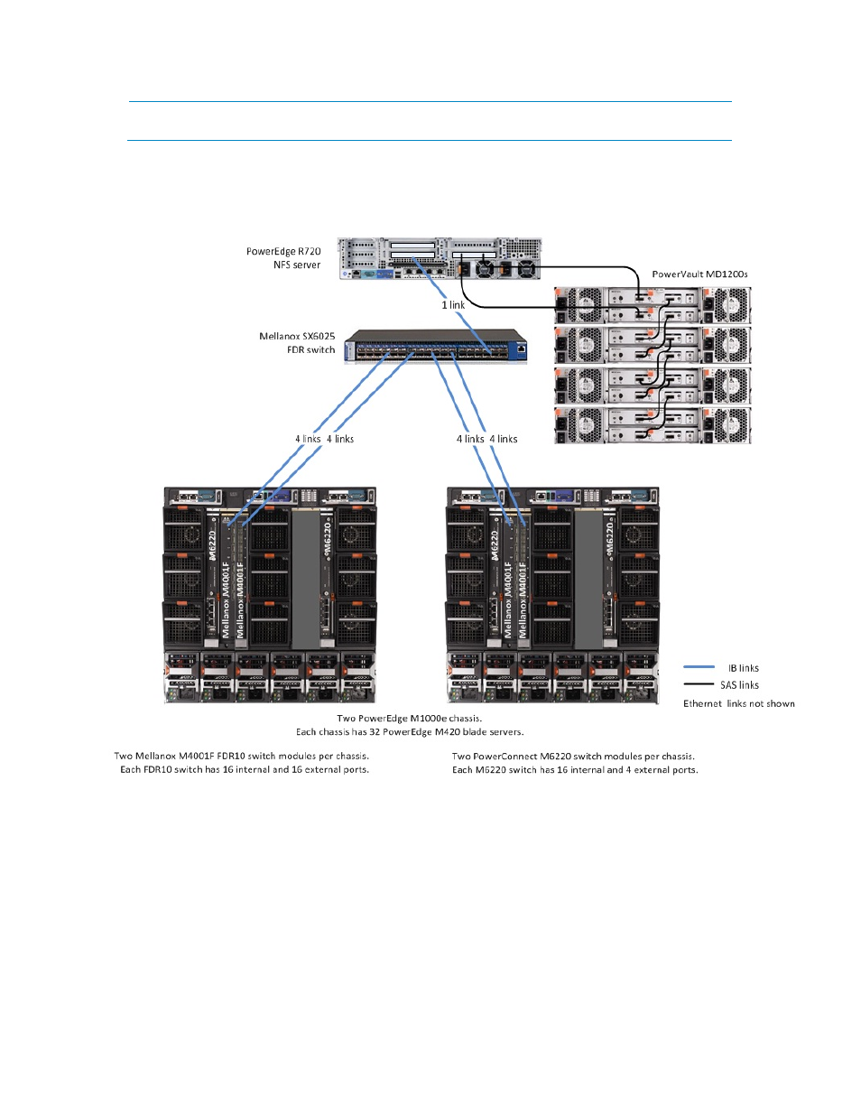 Solution tuning, Figure 3, Test bed | Dell PowerVault MD1200 User Manual | Page 12 / 38