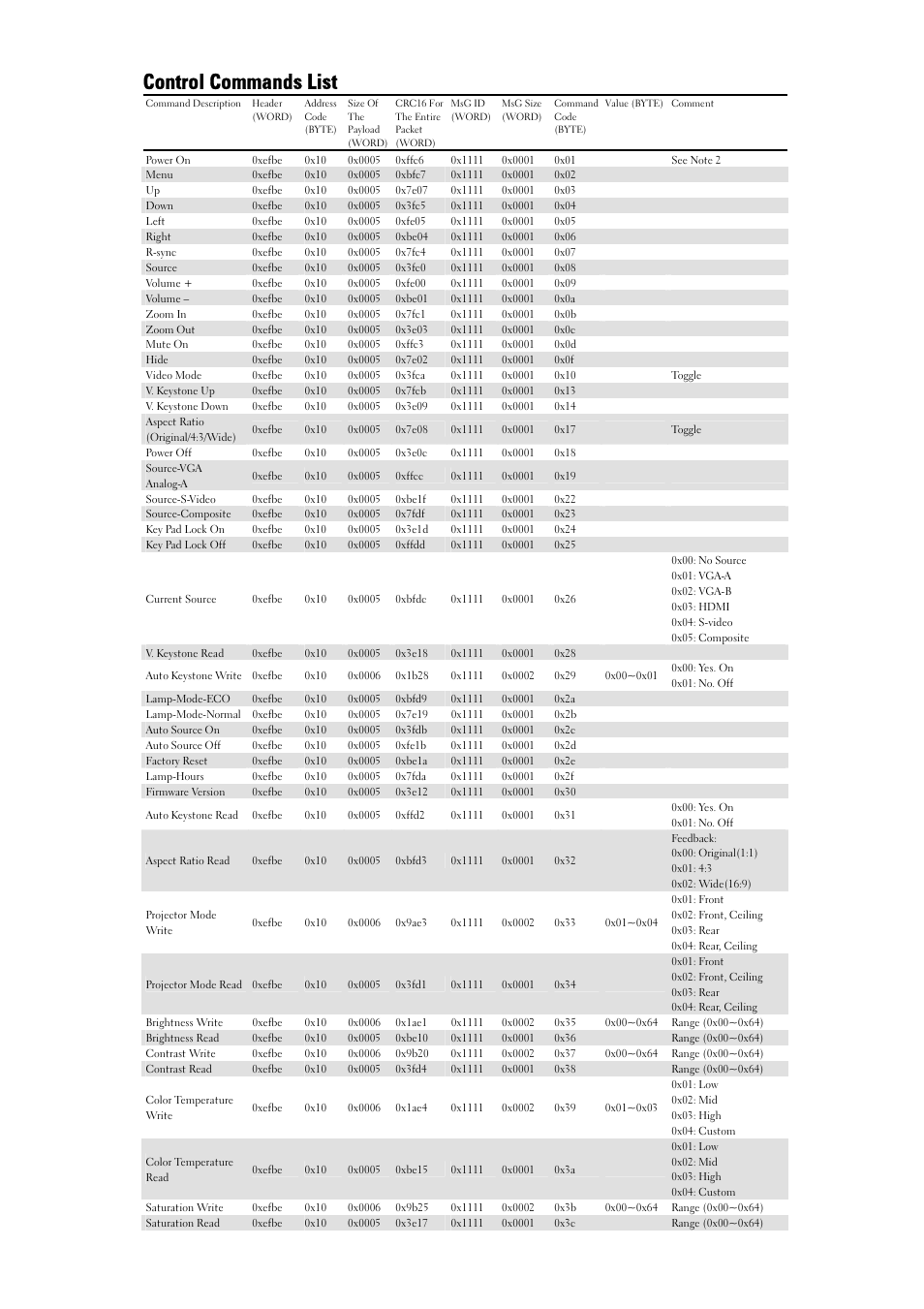 Control commands list | Dell 4210X Projector User Manual | Page 3 / 5