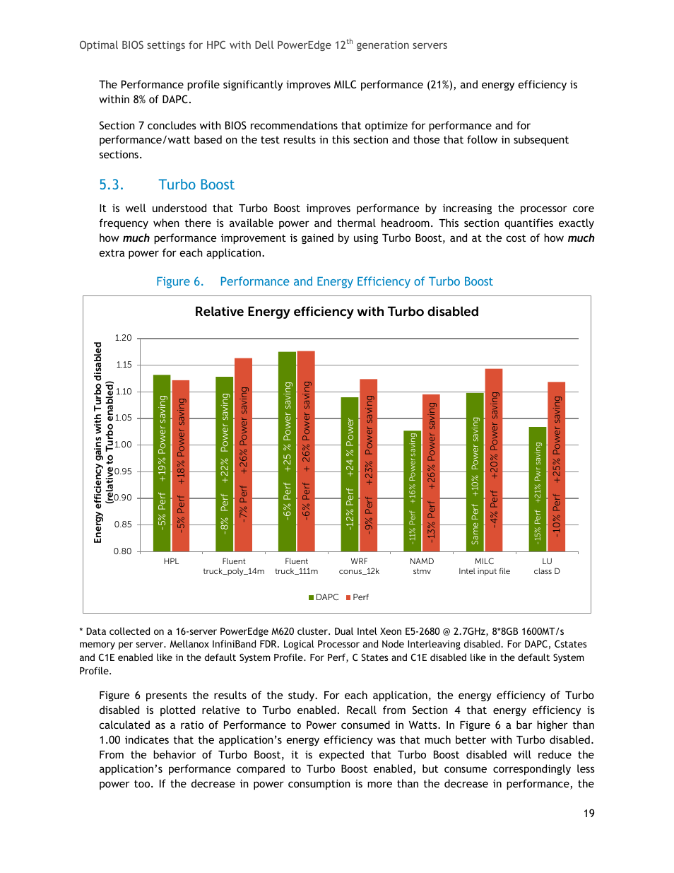 Turbo boost, Figure 6, Performance and energy efficiency of turbo boost | Relative energy efficiency with turbo disabled | Dell PowerEdge 1655MC User Manual | Page 19 / 32