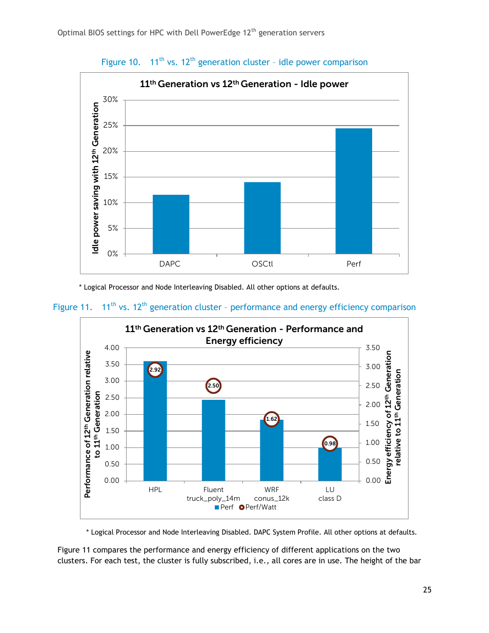 Figure 10, Vs. 12, Generation cluster – idle power comparison | Figure 11, Generation vs 12, Generation - idle power, Generation - performance and energy efficiency | Dell PowerEdge 1655MC User Manual | Page 25 / 32