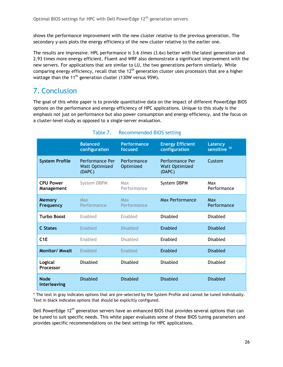 Conclusion, Table 7, Recommended bios setting | Dell PowerEdge 1655MC User Manual | Page 26 / 32