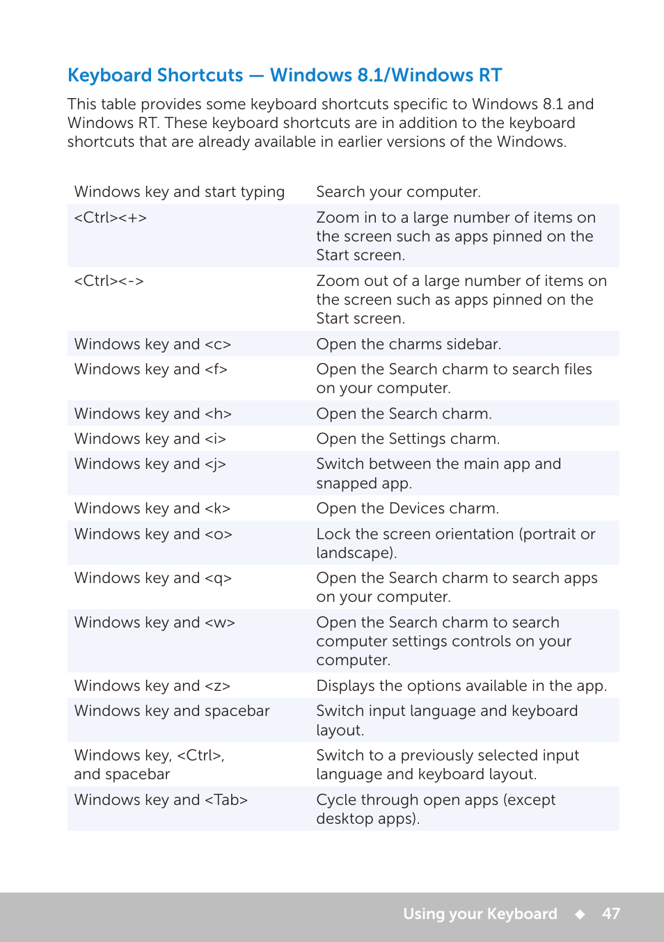 Keyboard shortcuts — windows 8.1/windows rt | Dell Inspiron 20 (3048, Early 2014) User Manual | Page 47 / 102