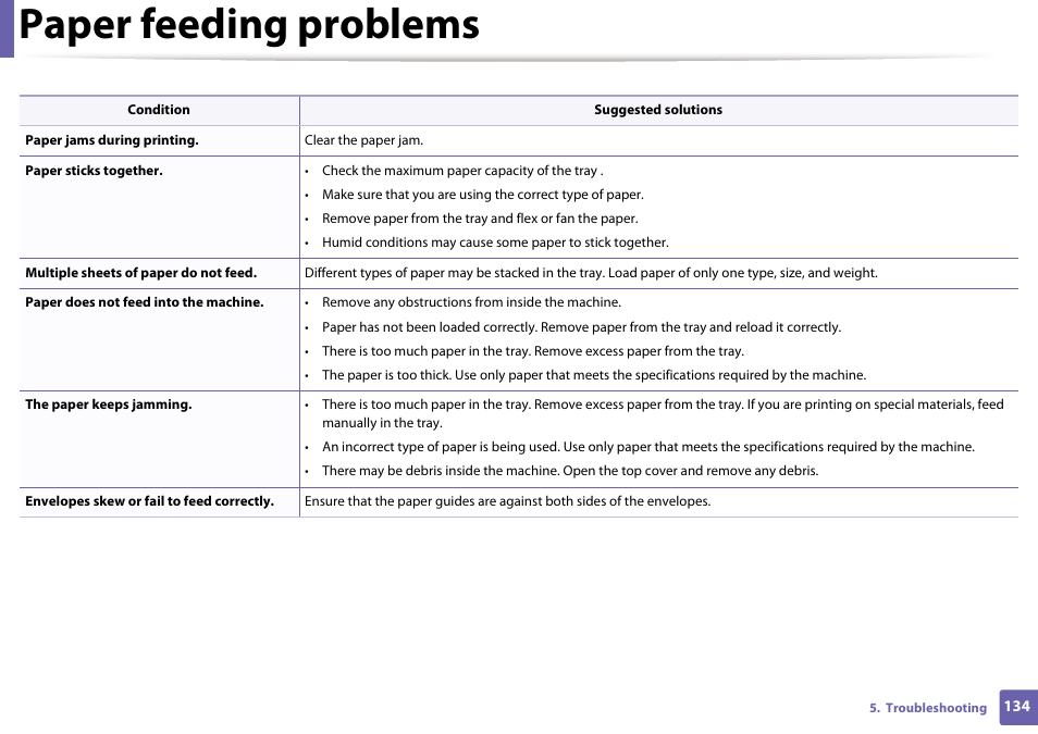 Paper feeding problems | Dell B1160 Mono Laser Printer User Manual | Page 134 / 165