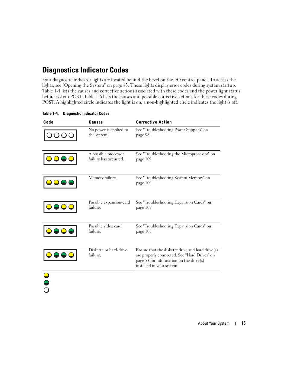 Diagnostics indicator codes | Dell POWEREDGE 840 User Manual | Page 15 / 158