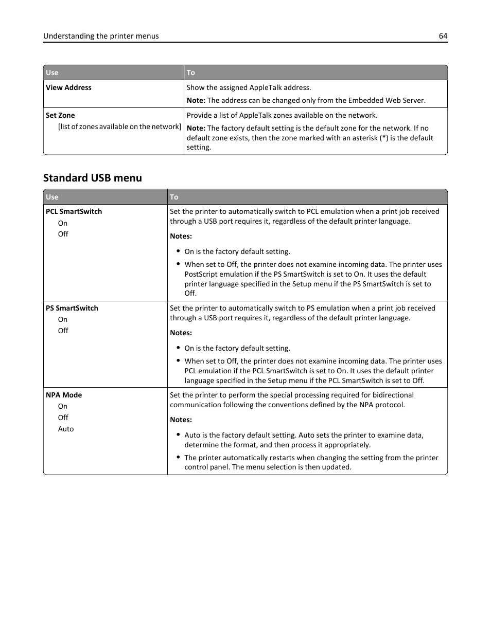 Standard usb menu | Dell B2360dn Mono Laser Printer User Manual | Page 64 / 153