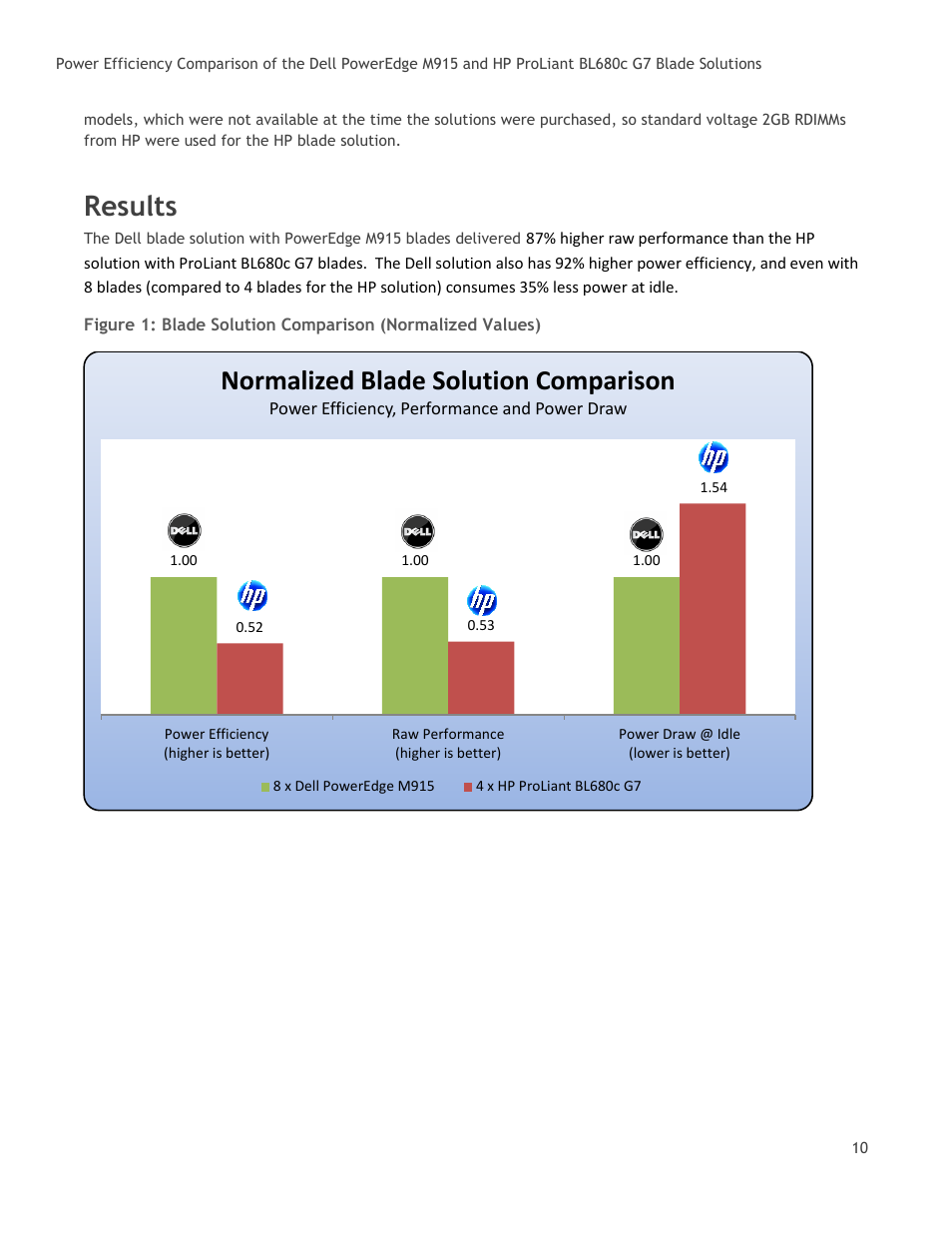 Results, Normalized blade solution comparison | Dell POWEREDGE M915 User Manual | Page 10 / 25
