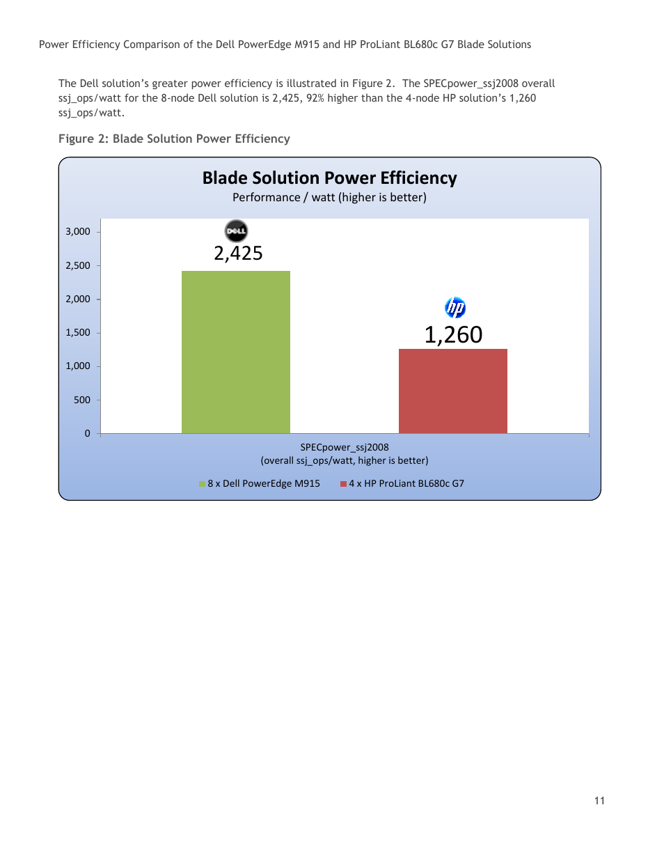 Figure 2: blade solution power efficiency, Blade solution power efficiency | Dell POWEREDGE M915 User Manual | Page 11 / 25